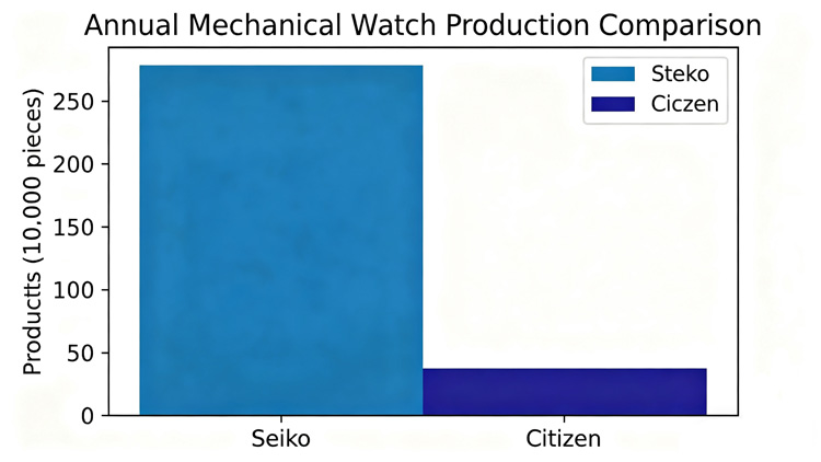Mechanical Watches Manufacturer | Seiko vs Citizen Mechanical Movement Comparison