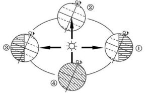 Universal time and time zone division